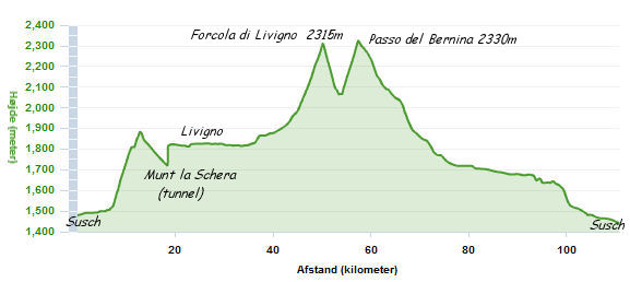 Højdekurven Livigno - Forcola - Bernina