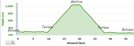 Højdekurve 4 etape - 5 august